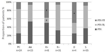 Recurrence and mortality rate in an Italian multi-center case series of parathyroid atypical adenomas and carcinomas